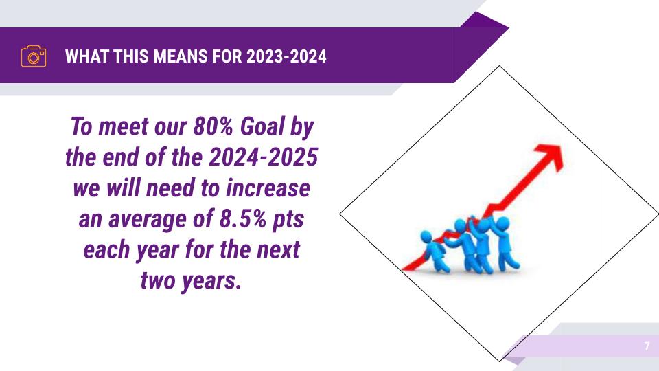 To meet our 80% goal by the end of 2024-2025 we will need to increase an average of 8.5% pts each year